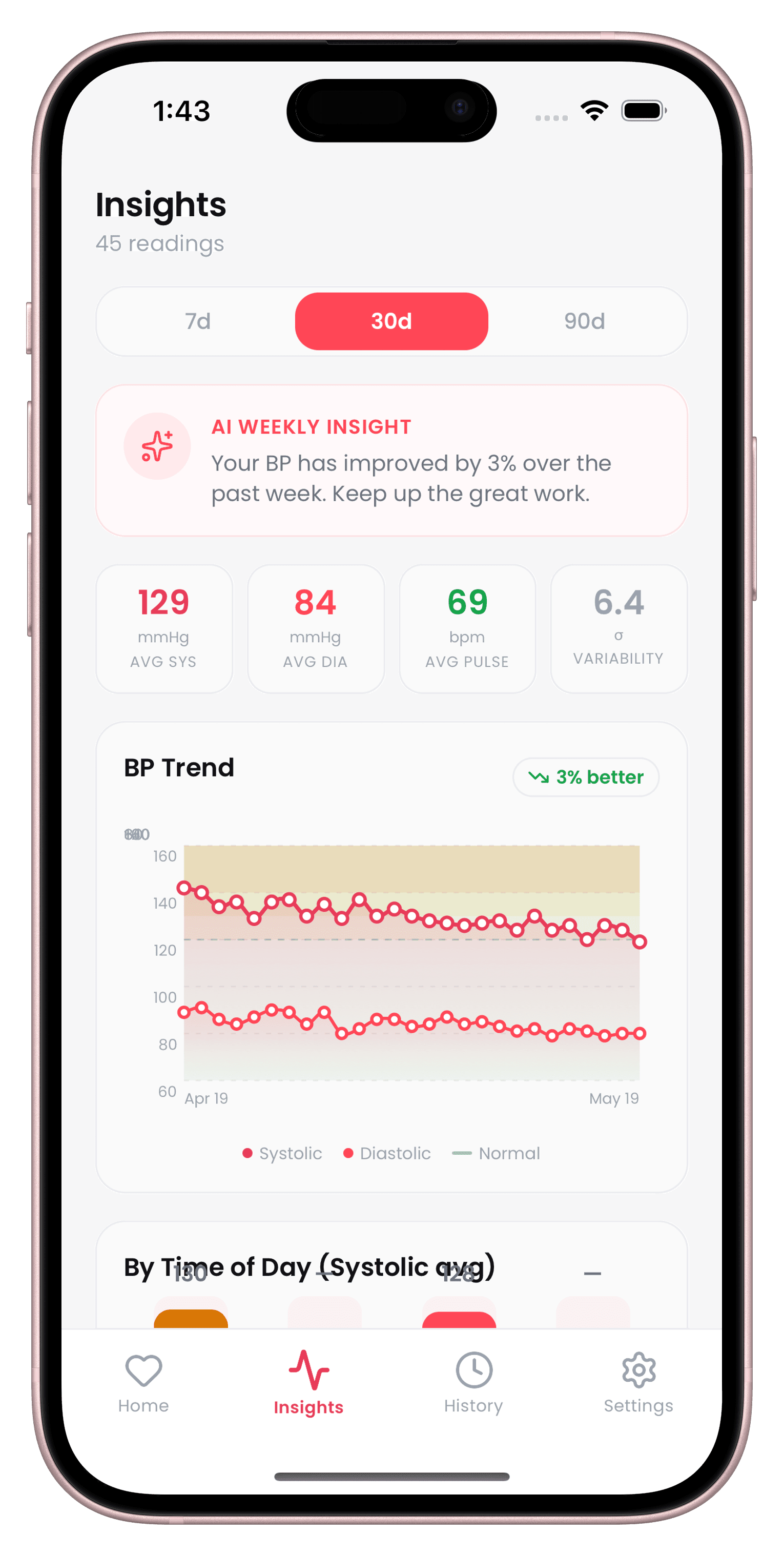 CardiLog Insights screen with a BP trend chart and AI weekly insight
